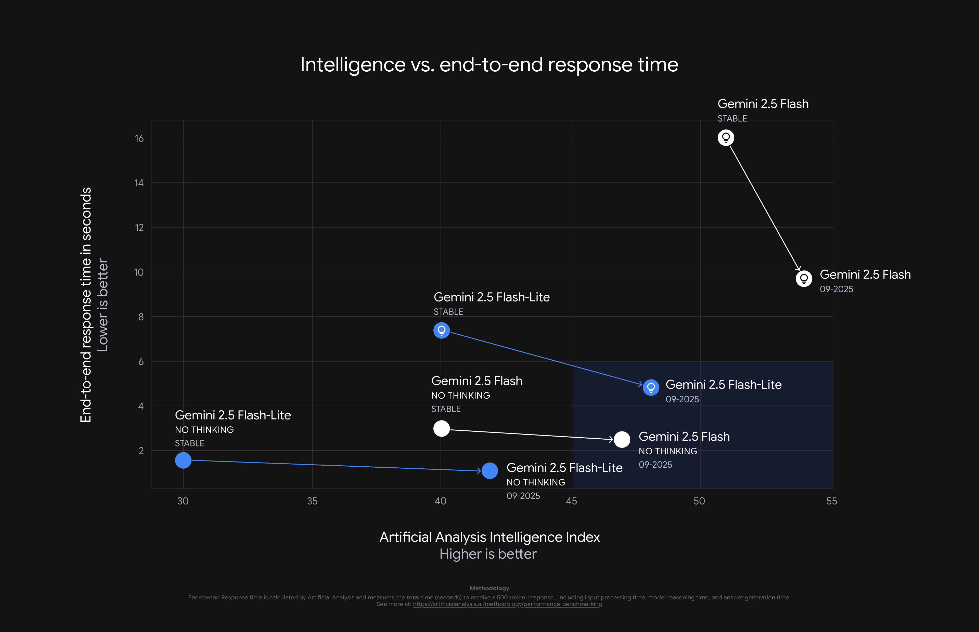 Gemini 2.5 Flash and Flash-Lite September 2025 previews achieve higher Artificial Analysis Intelligence Index scores and lower end-to-end response times than the previous stable models, both with and without thinking.