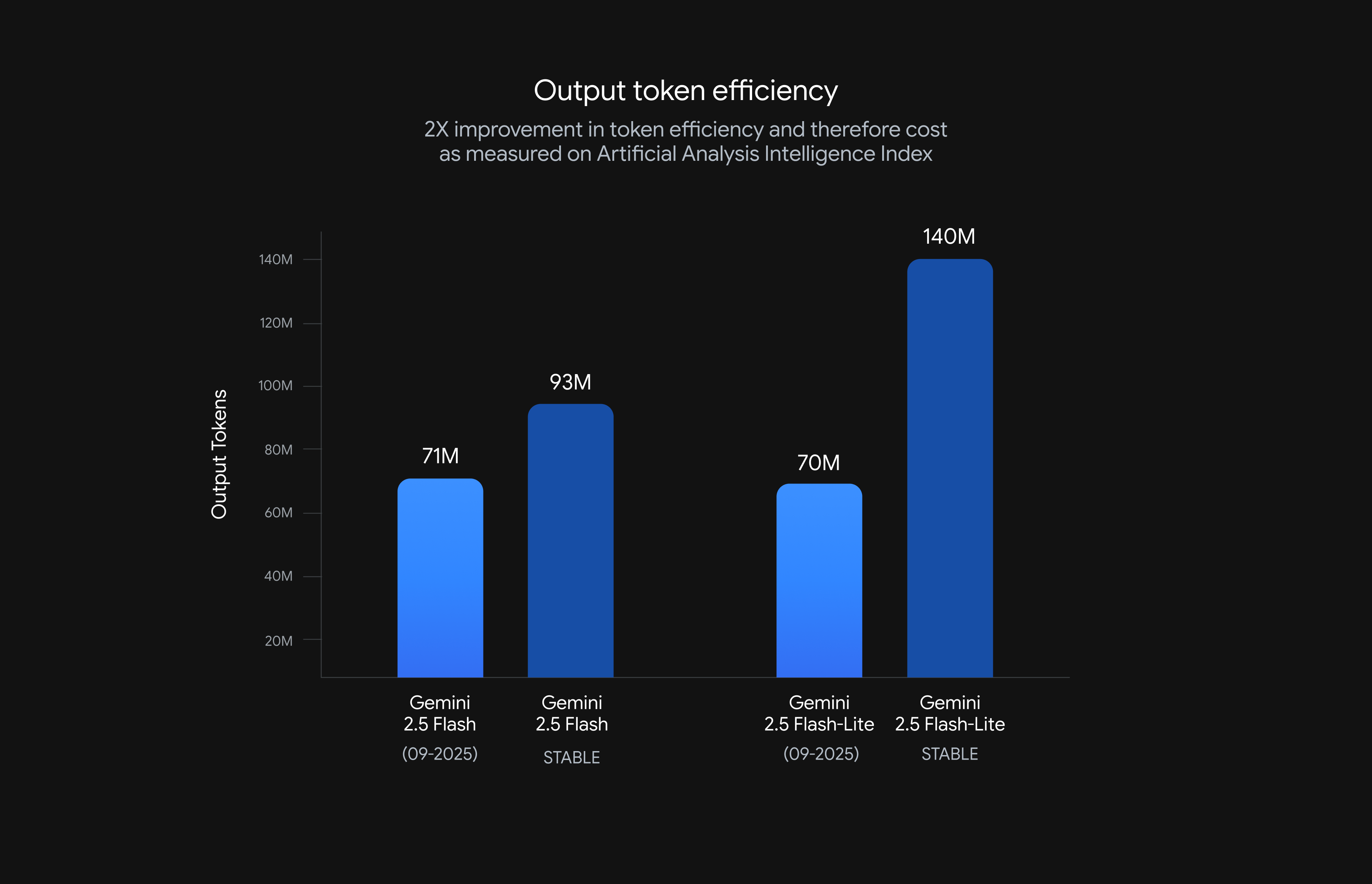 Output tokens on the Artificial Analysis Intelligence Index: September 2025 Flash uses 71M versus 93M for the previous stable model, a 24% reduction. Flash-Lite uses 70M versus 140M, a 50% reduction.